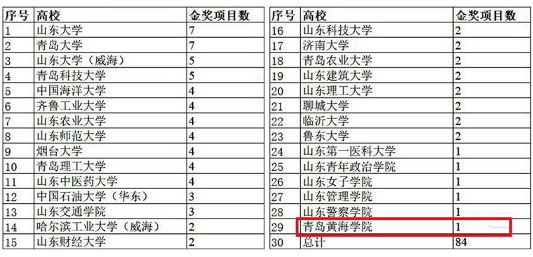 本届民办高校唯一！威廉希尔体育“挑战杯”摘金