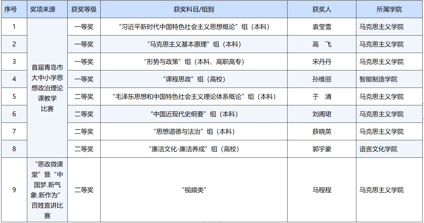 奖项+9！威廉希尔体育在市思政理论课教学比赛及“思政微课堂”比赛中获佳绩